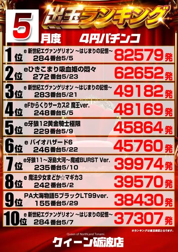 クィーンオブノースランド砺波店のパチンコ出玉ランキング
