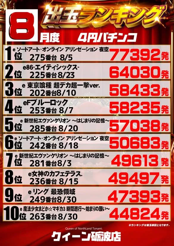 クィーンオブノースランド砺波店のパチンコ出玉ランキング