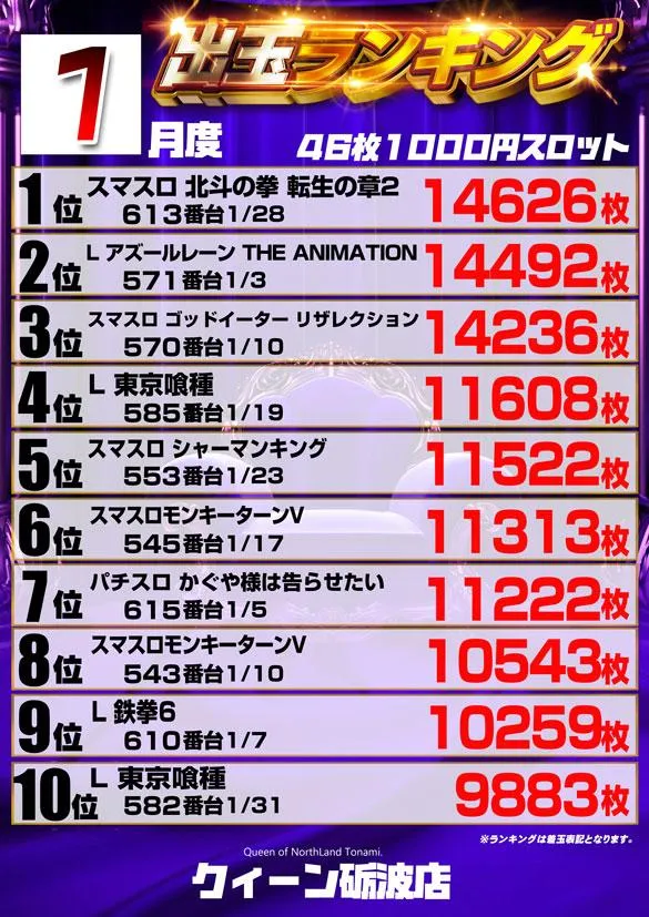 クィーンオブノースランド砺波店のパチスロ出玉ランキング