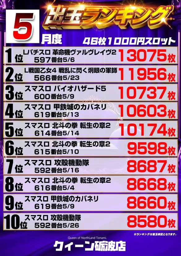 クィーンオブノースランド砺波店のパチスロ出玉ランキング