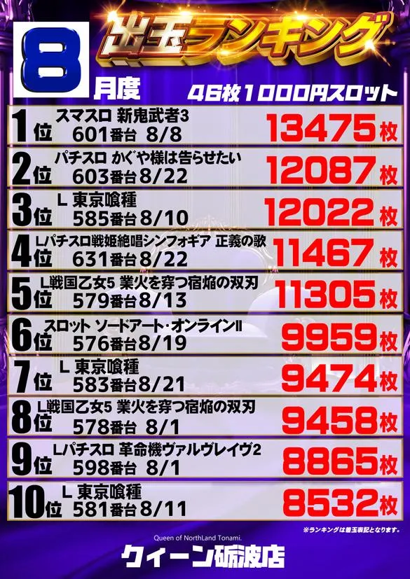 クィーンオブノースランド砺波店のパチスロ出玉ランキング