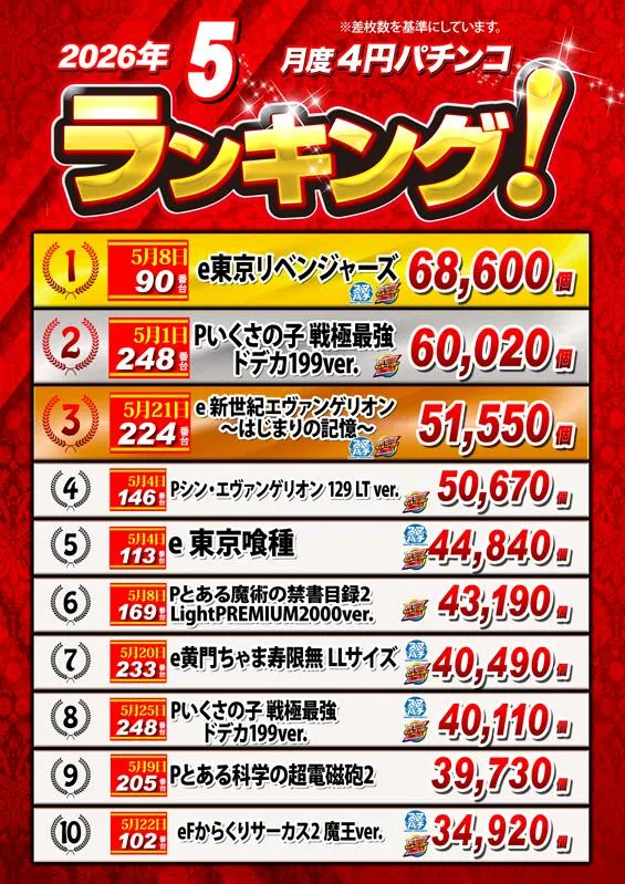 ノースランド太閤山店のパチンコ出玉ランキング