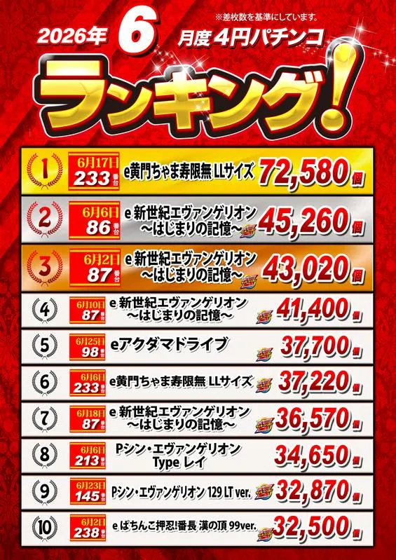 ノースランド太閤山店のパチンコ出玉ランキング