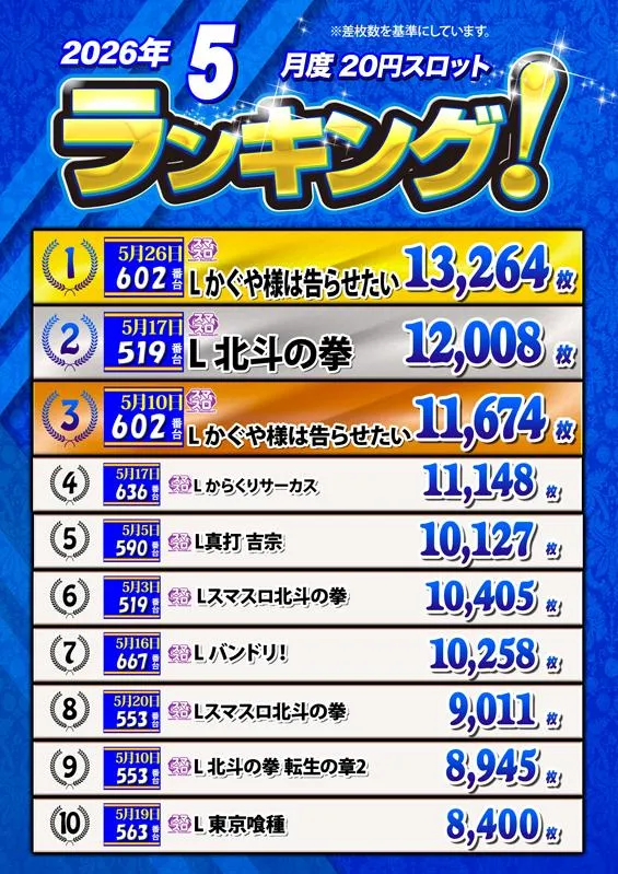 ノースランド太閤山店のパチスロ出玉ランキング