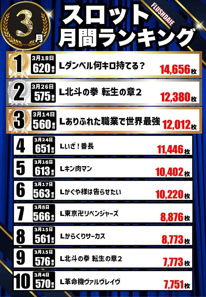フラッシュダイエーのパチスロ出玉ランキング