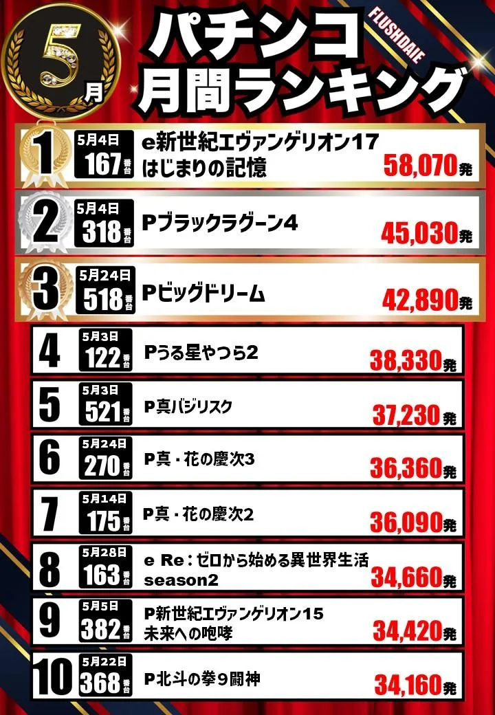 フラッシュダイエーのパチンコ出玉ランキング