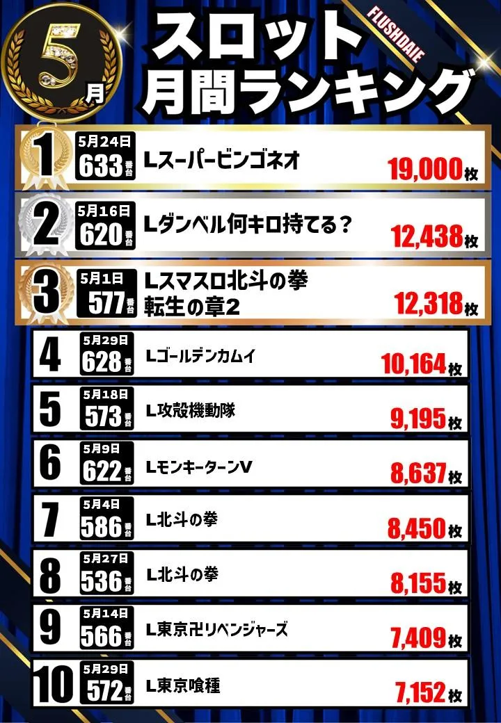 フラッシュダイエーのパチスロ出玉ランキング