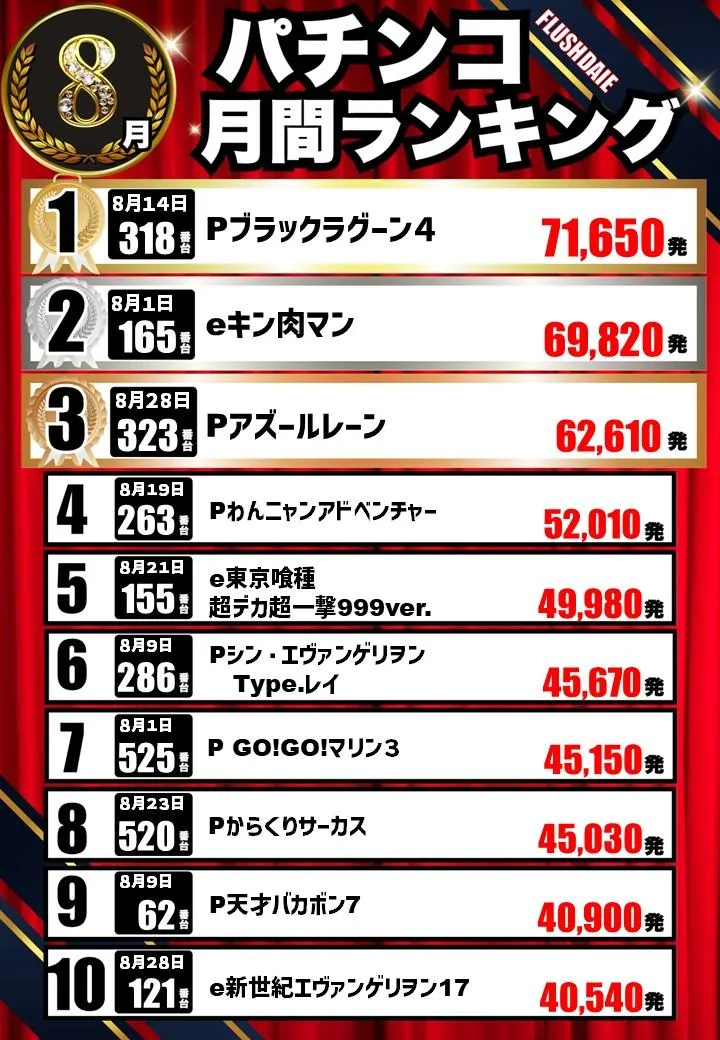 フラッシュダイエーのパチンコ出玉ランキング
