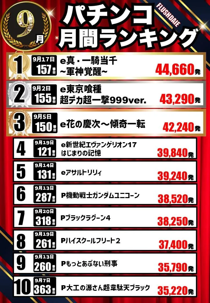 フラッシュダイエーのパチンコ出玉ランキング