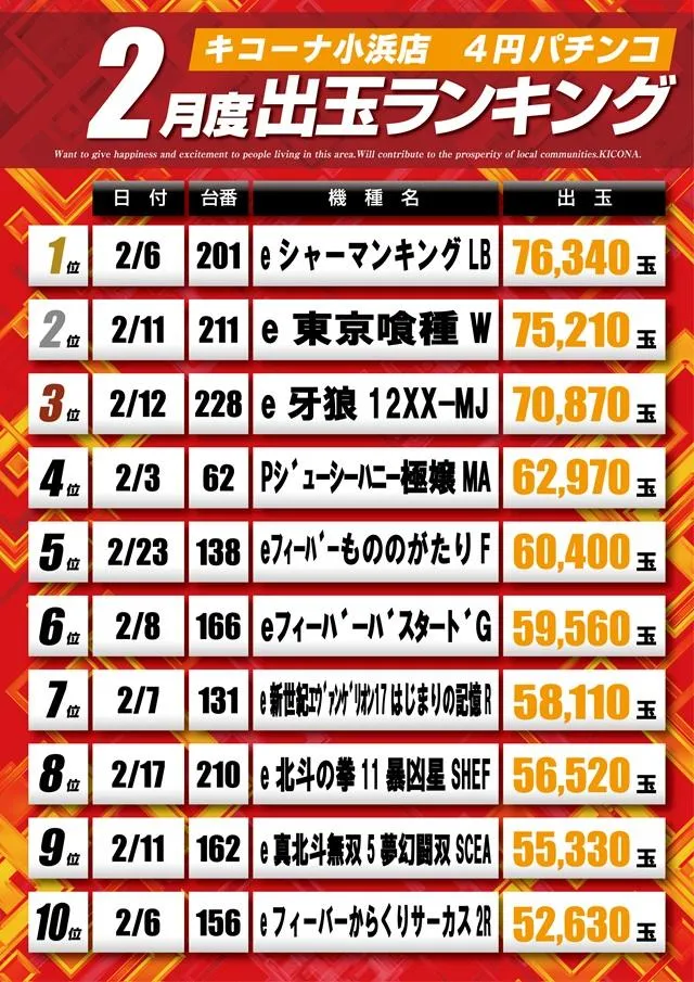 キコーナ小浜店のパチンコ出玉ランキング