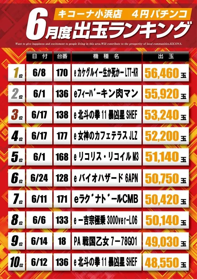 キコーナ小浜店のパチンコ出玉ランキング