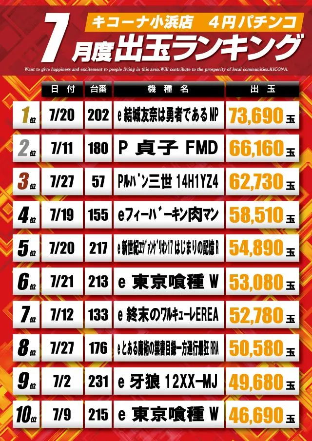 キコーナ小浜店のパチンコ出玉ランキング