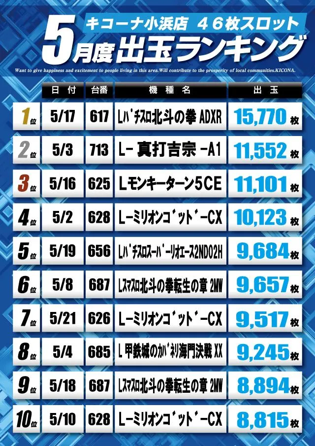 キコーナ小浜店のパチスロ出玉ランキング