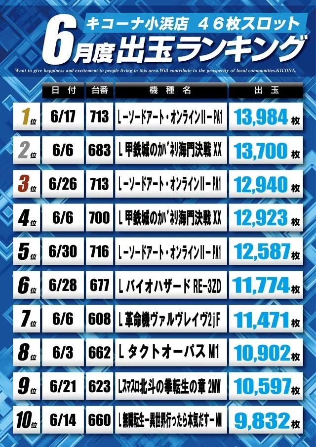 キコーナ小浜店のパチスロ出玉ランキング