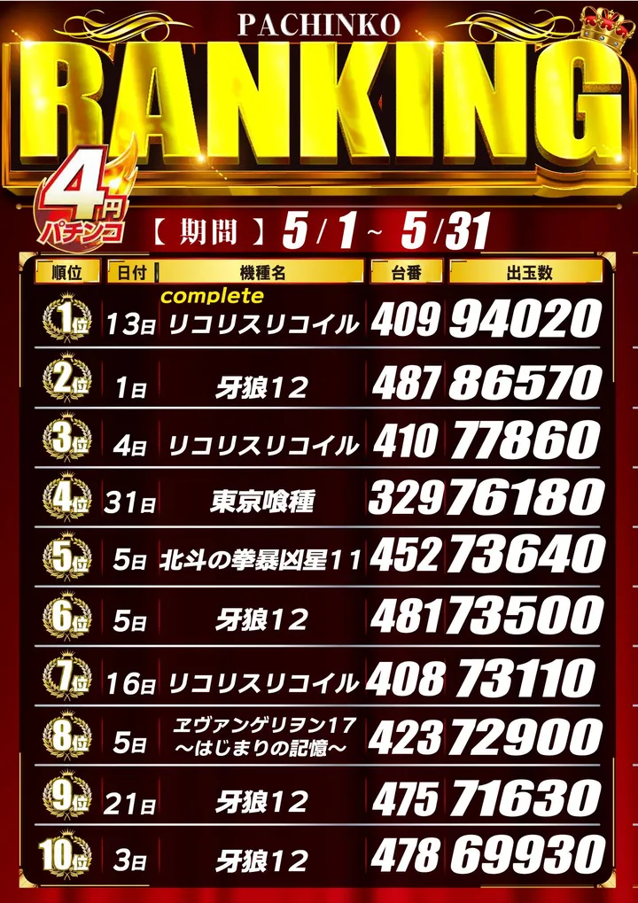 ワールドカップ鳥取本店のパチンコ出玉ランキング