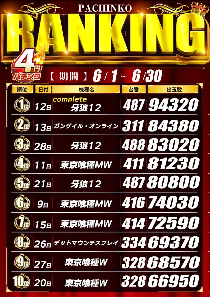 ワールドカップ鳥取本店のパチンコ出玉ランキング