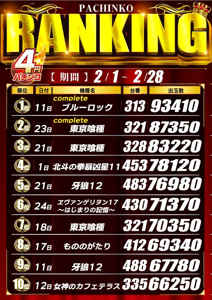 ワールドカップ鳥取本店のパチンコ出玉ランキング