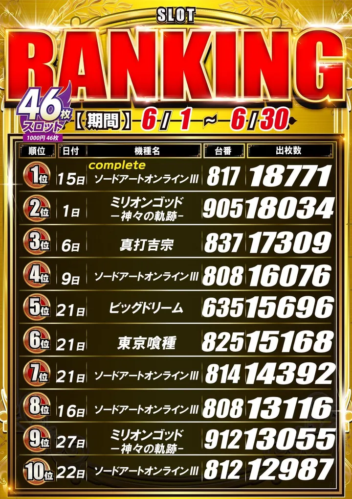 ワールドカップ鳥取本店のパチスロ出玉ランキング