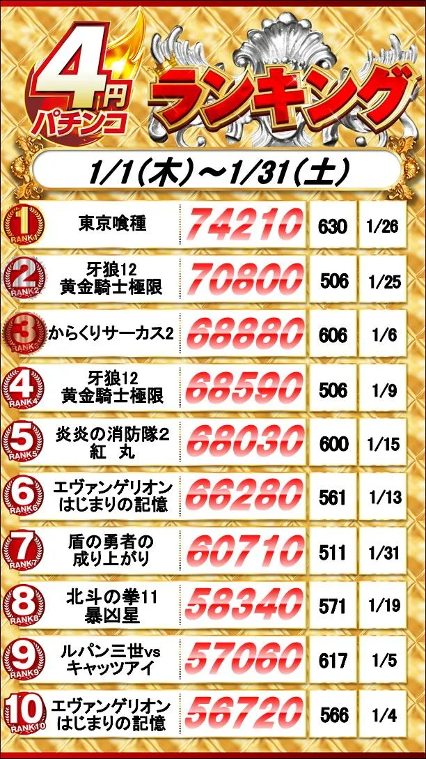 グランワールドカップ鳥取駅前店のパチンコ出玉ランキング