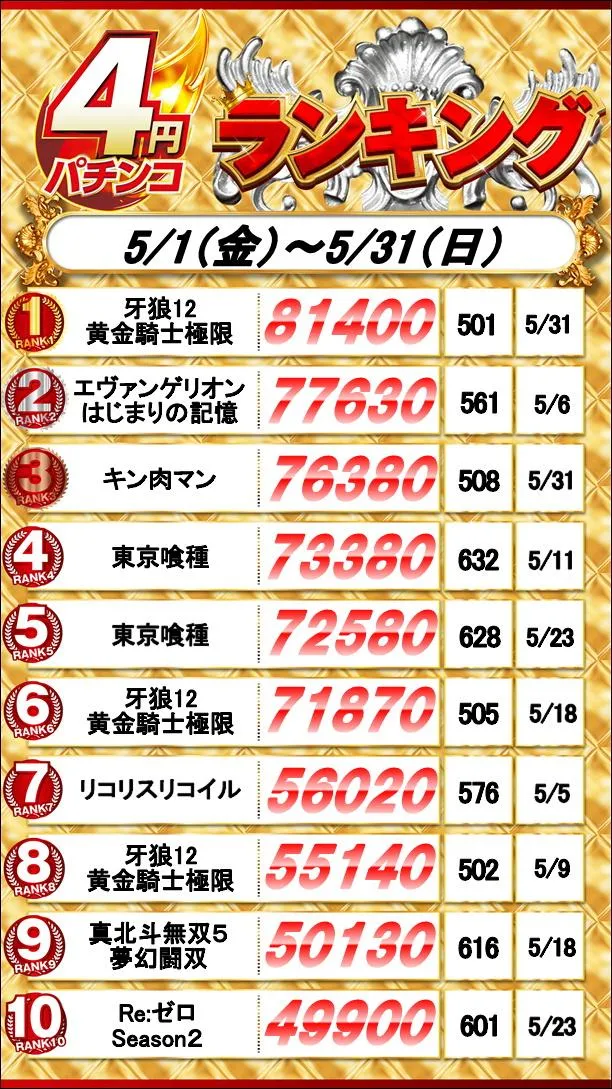 グランワールドカップ鳥取駅前店のパチンコ出玉ランキング