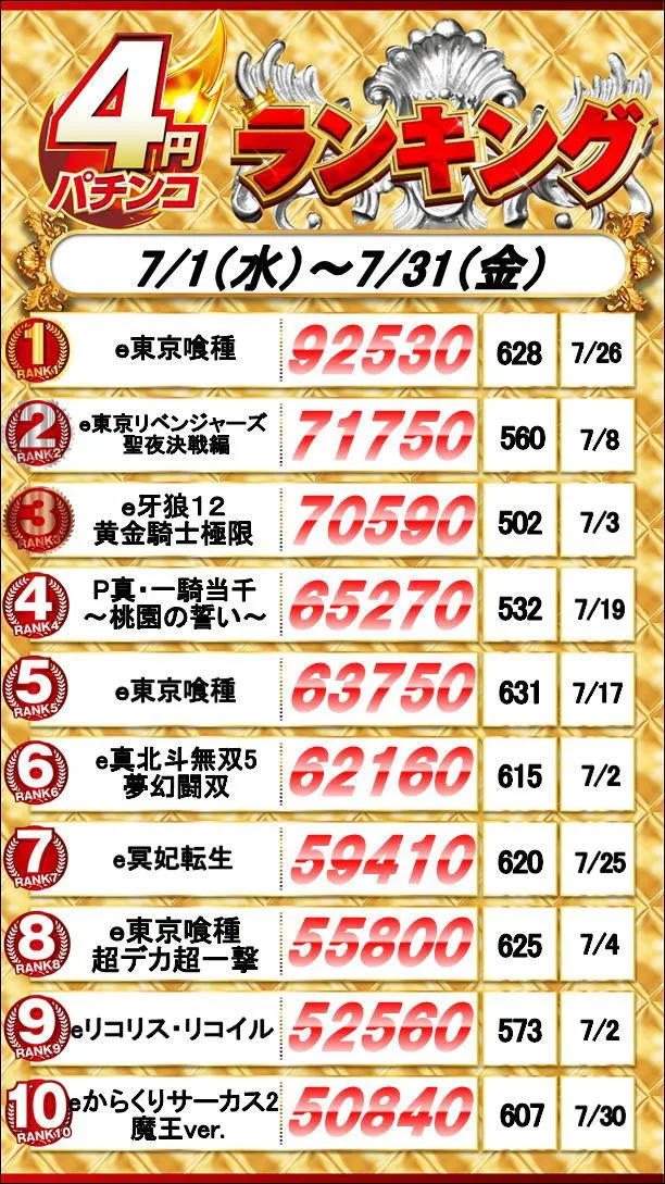 グランワールドカップ鳥取駅前店のパチンコ出玉ランキング