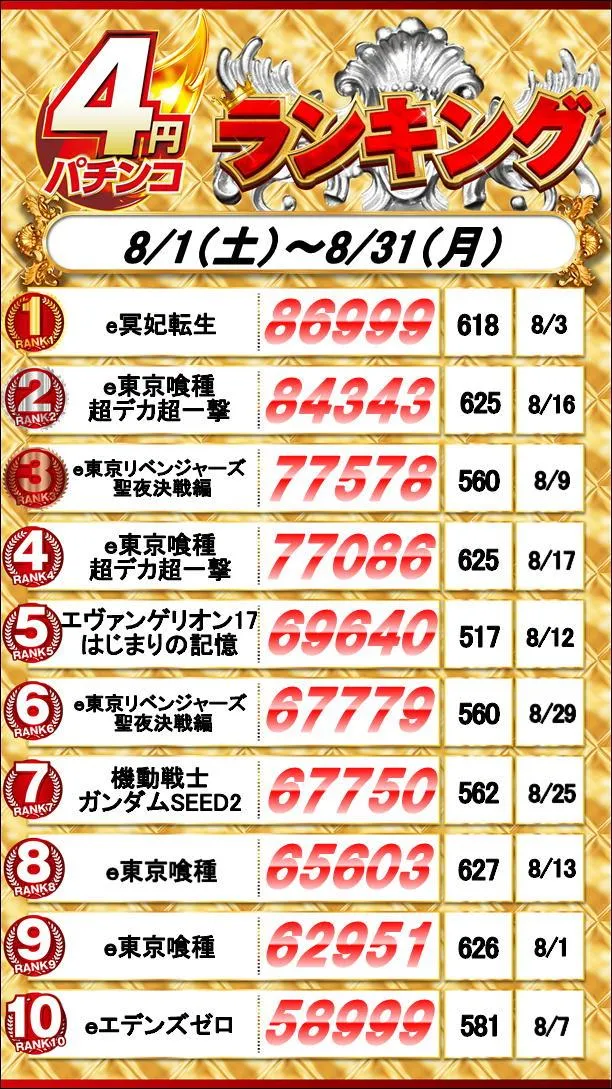 グランワールドカップ鳥取駅前店のパチンコ出玉ランキング
