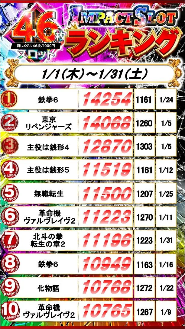 グランワールドカップ鳥取駅前店のパチスロ出玉ランキング