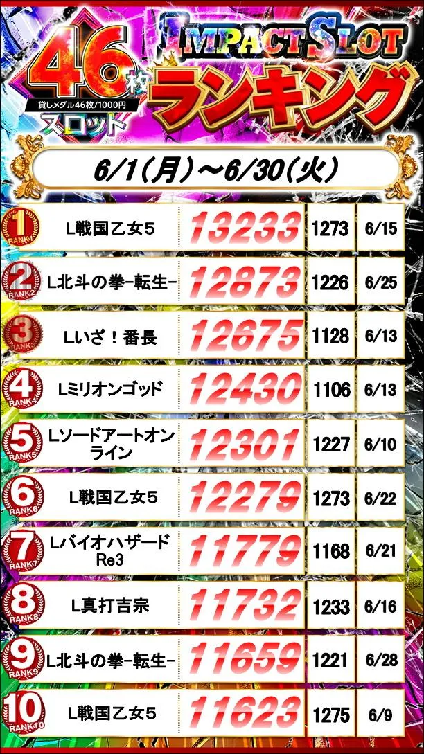グランワールドカップ鳥取駅前店のパチスロ出玉ランキング