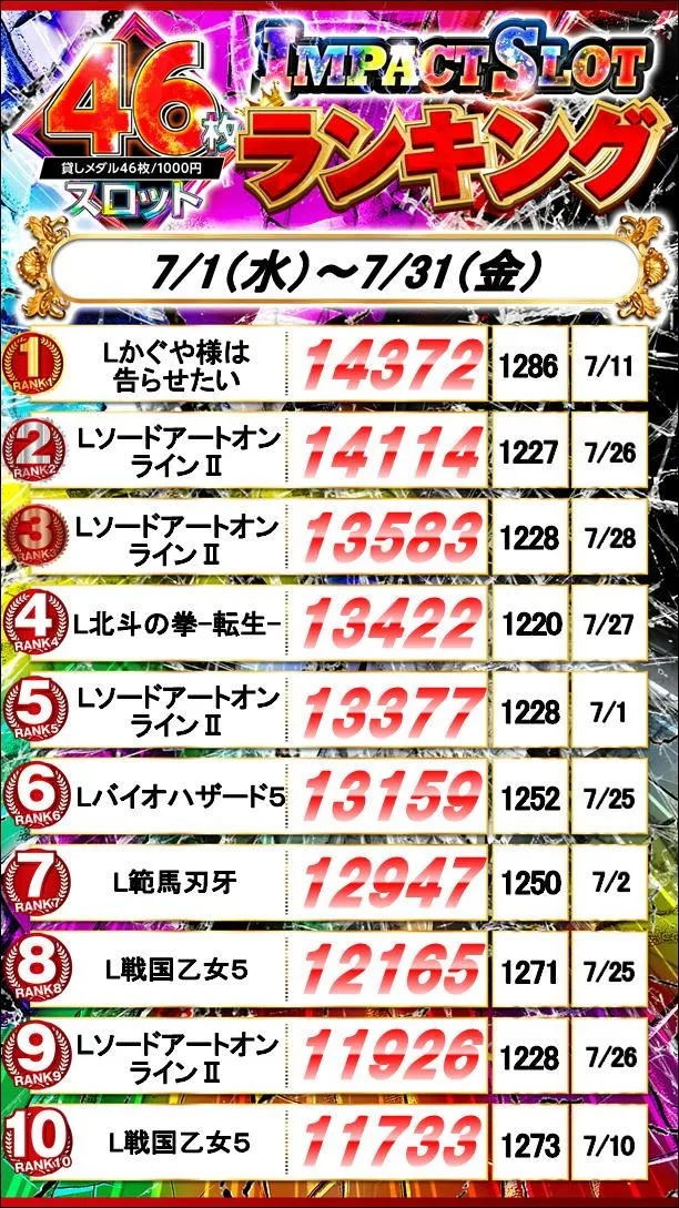 グランワールドカップ鳥取駅前店のパチスロ出玉ランキング