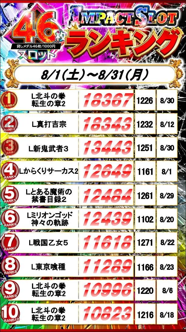 グランワールドカップ鳥取駅前店のパチスロ出玉ランキング