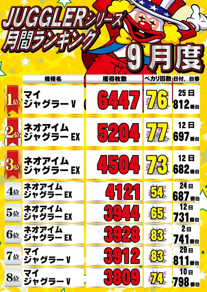 UFO安長のパチスロ出玉ランキング