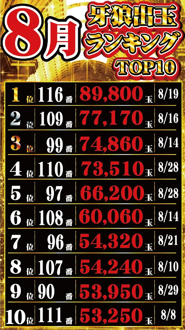 UFO安長のパチンコ出玉ランキング