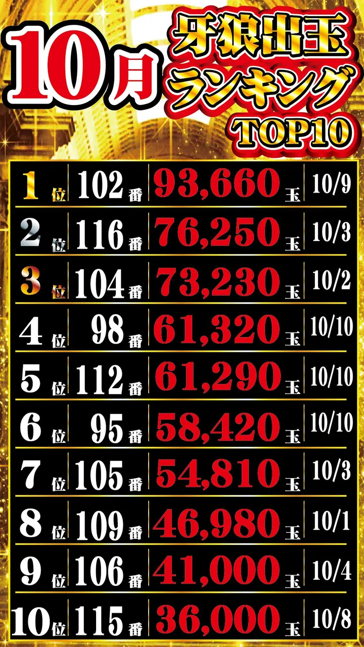UFO安長のパチンコ出玉ランキング