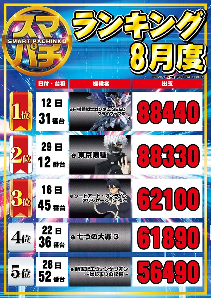 UFO安長のパチンコ出玉ランキング