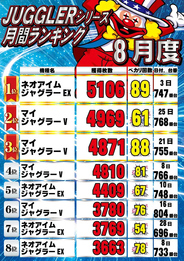 UFO安長のパチスロ出玉ランキング