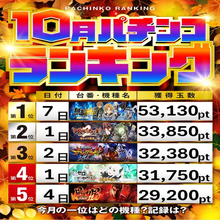 アンコールワンのパチンコ出玉ランキング