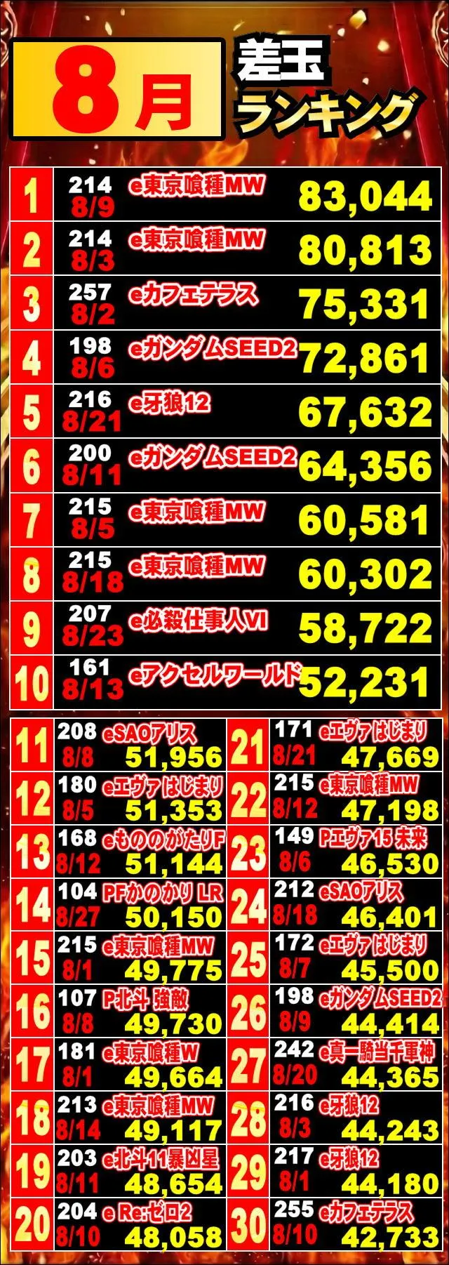 ジャンボマックス浜乃木店のパチンコ出玉ランキング