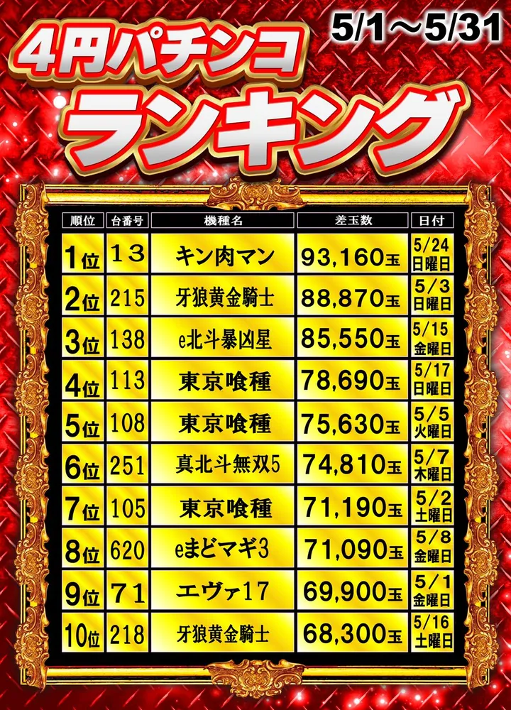 丸三松江本店のパチンコ出玉ランキング