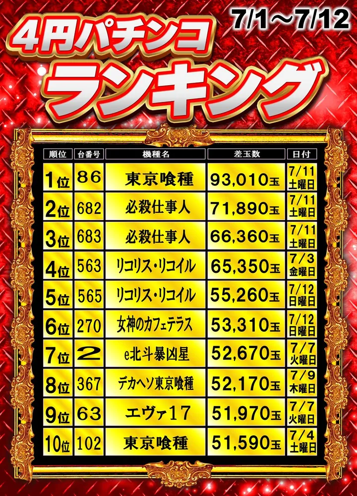 丸三松江本店のパチンコ出玉ランキング