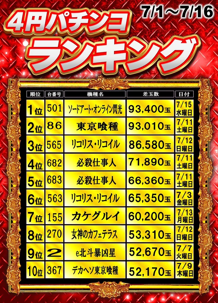丸三松江本店のパチンコ出玉ランキング