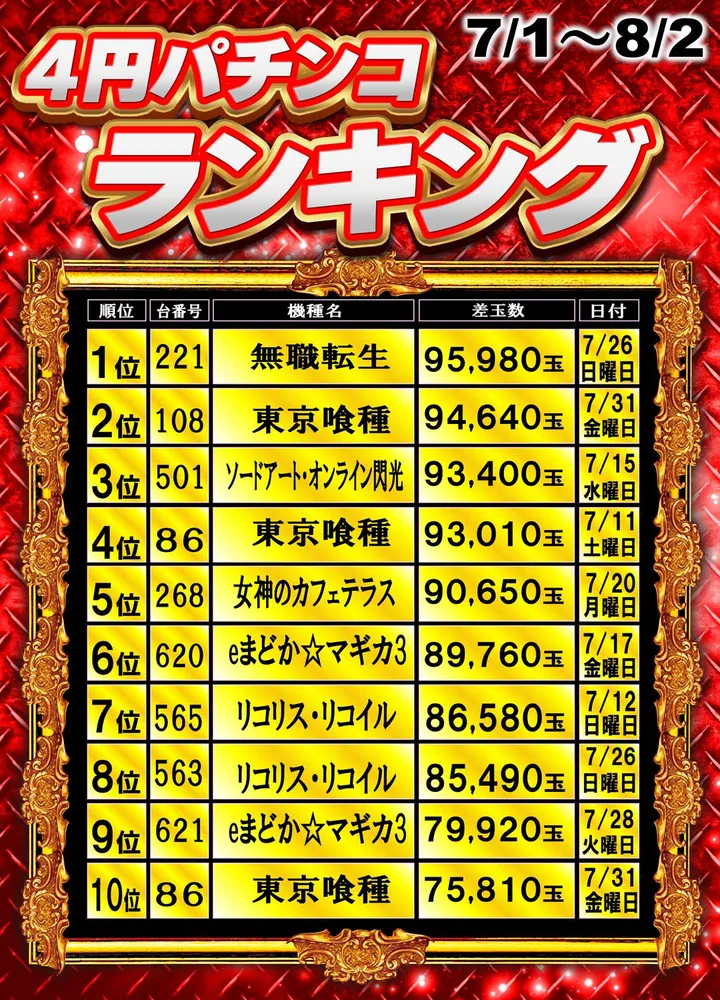 丸三松江本店のパチンコ出玉ランキング