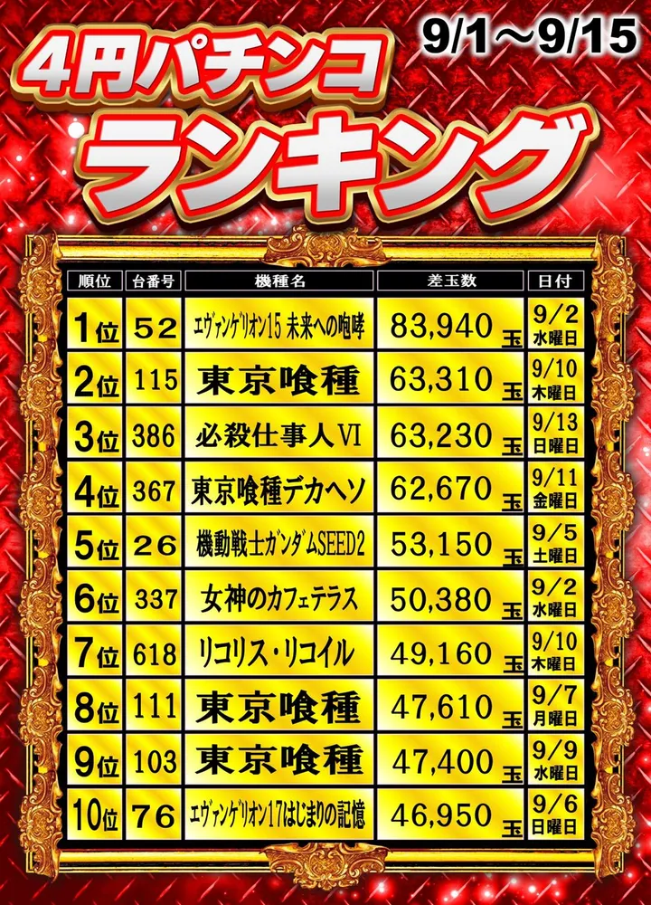 丸三松江本店のパチンコ出玉ランキング