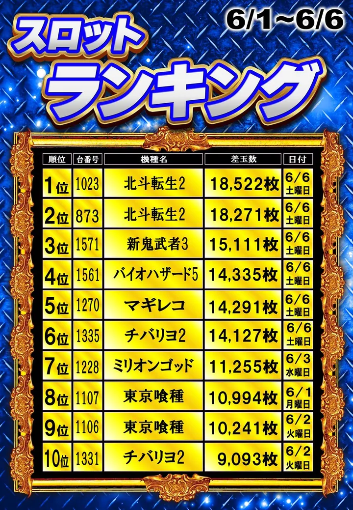 丸三松江本店のパチスロ出玉ランキング