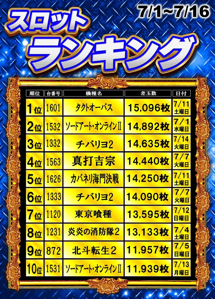 丸三松江本店のパチスロ出玉ランキング