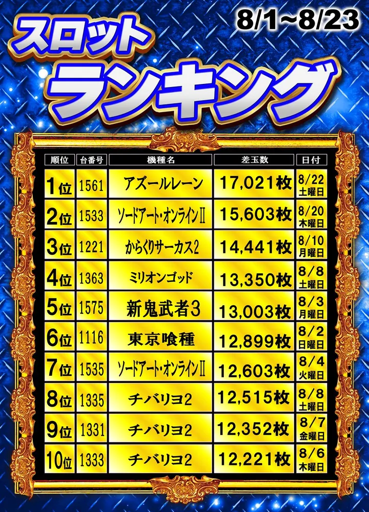 丸三松江本店のパチスロ出玉ランキング
