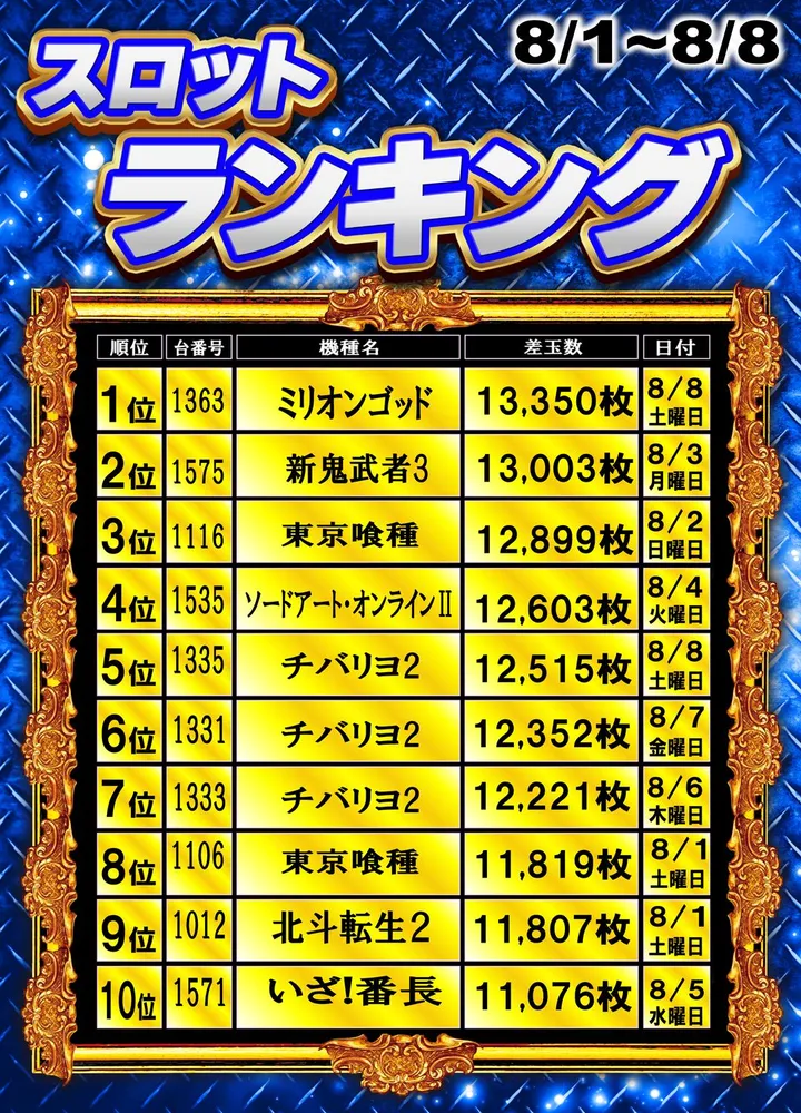 丸三松江本店のパチスロ出玉ランキング