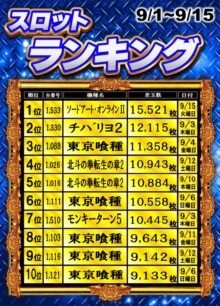 丸三松江本店のパチスロ出玉ランキング