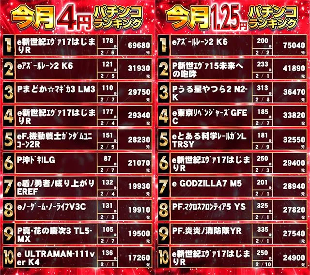 パーラーキンダイ松江のパチンコ出玉ランキング