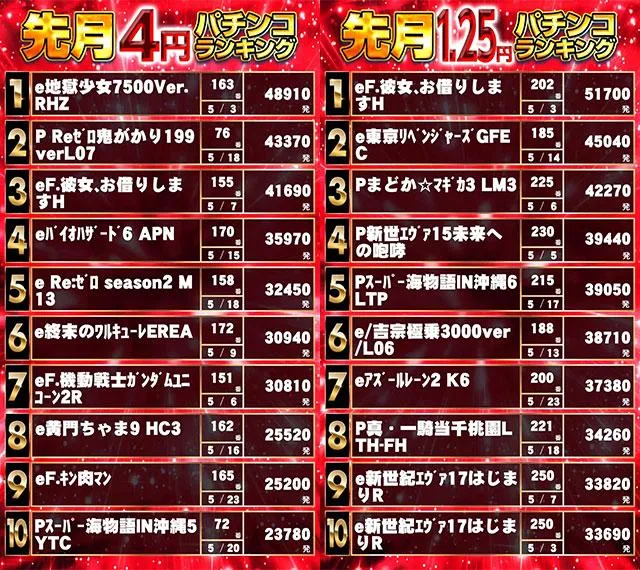 パーラーキンダイ松江のパチンコ出玉ランキング