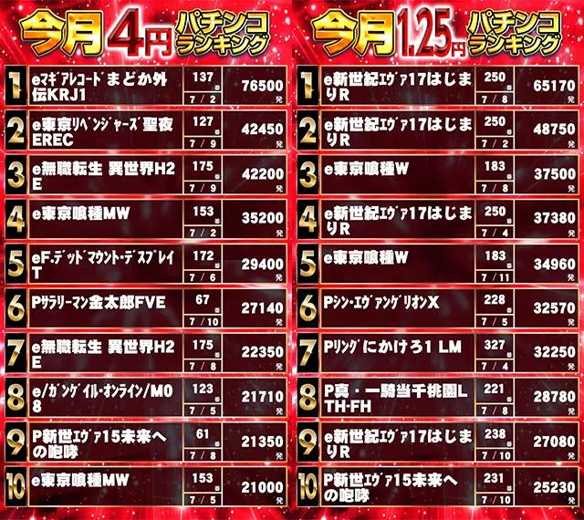パーラーキンダイ松江のパチンコ出玉ランキング
